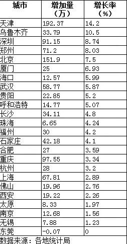 中国人口增长率变化图_2012年人口增长率