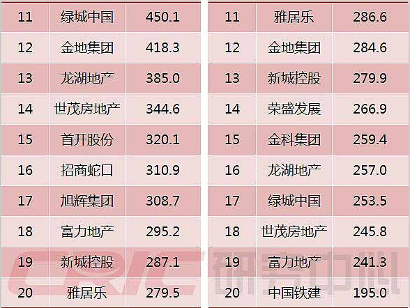 2016年上半年中国房地产企业销售TOP100排行