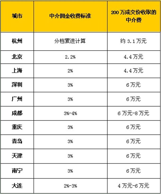 下周一起杭州中介费实行市场调节价